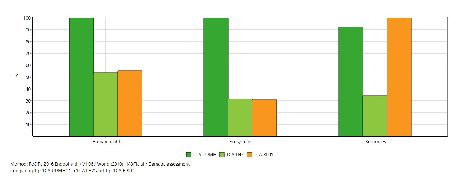 Life Cycle Assessment of Aviation Fuels